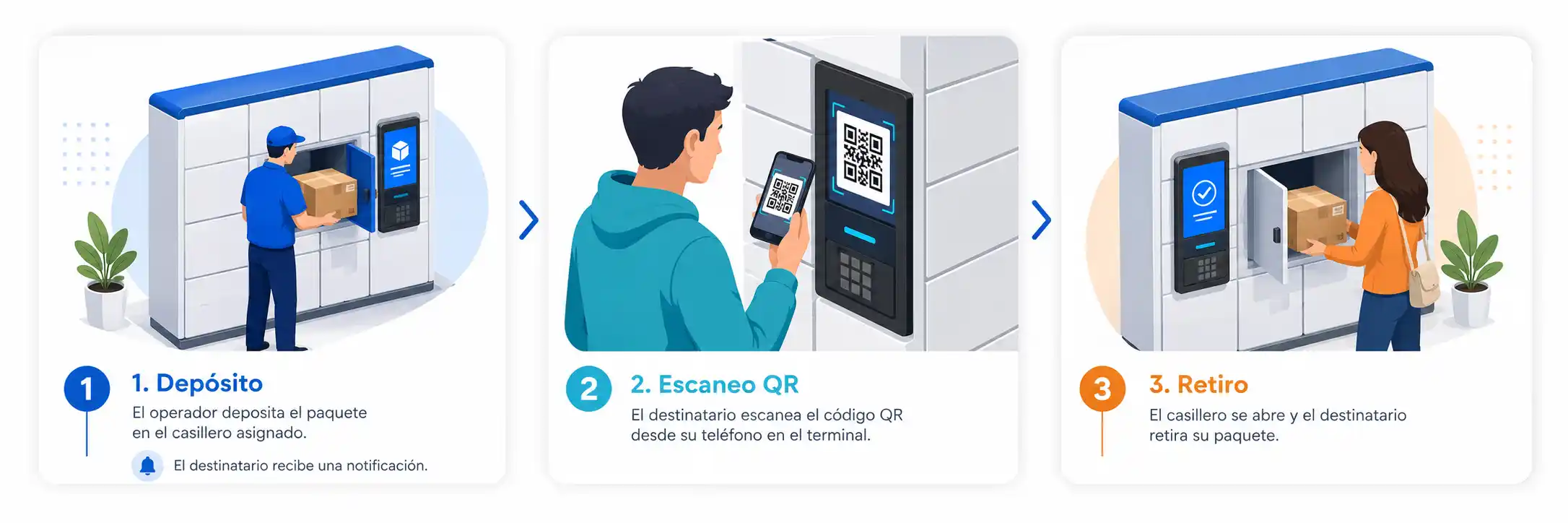 Funcionamiento de un locker con código QR para depósito, escaneo y retiro de paquetes