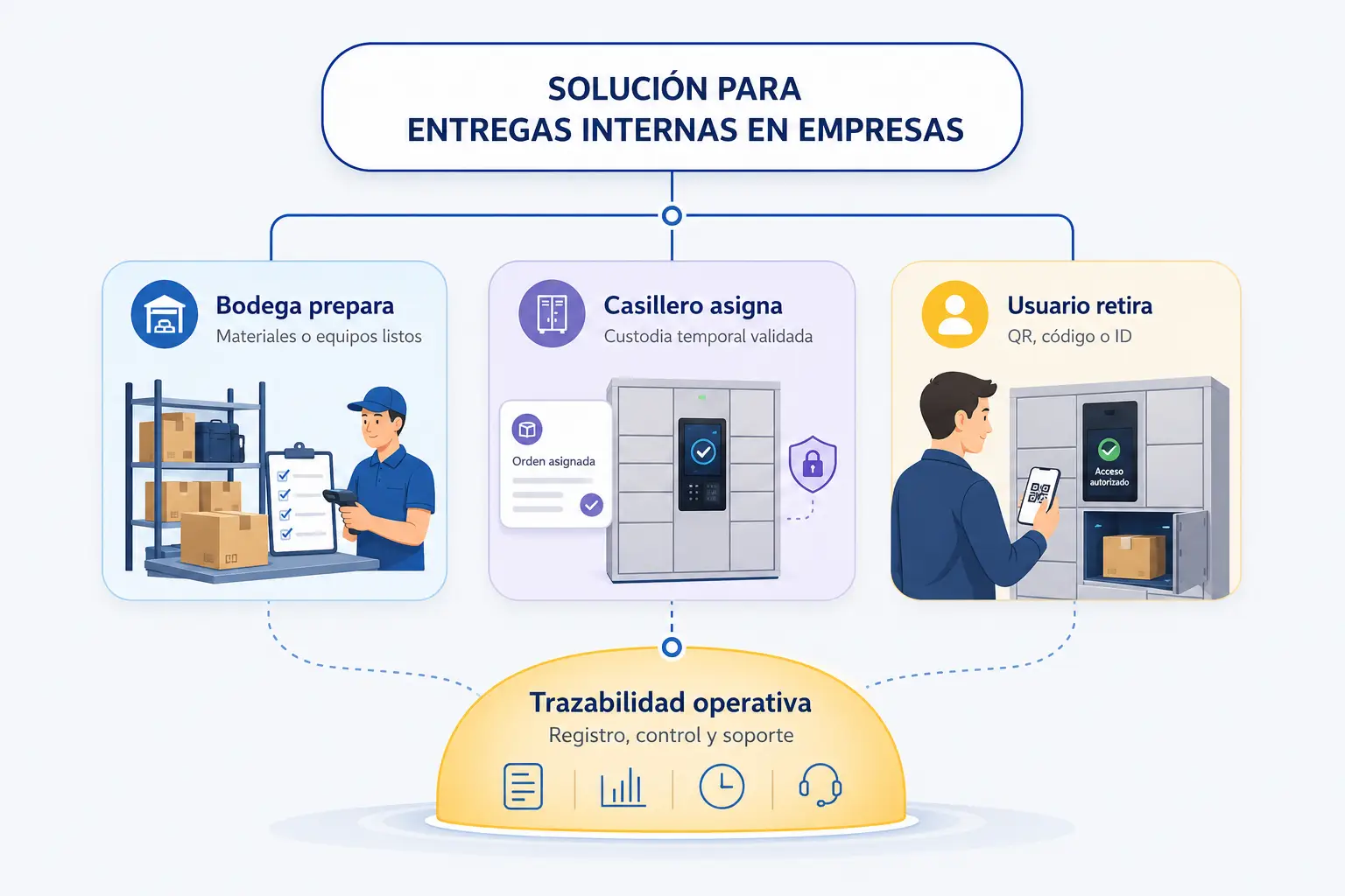 Retiro interno validado desde un casillero inteligente sin fila en almacén